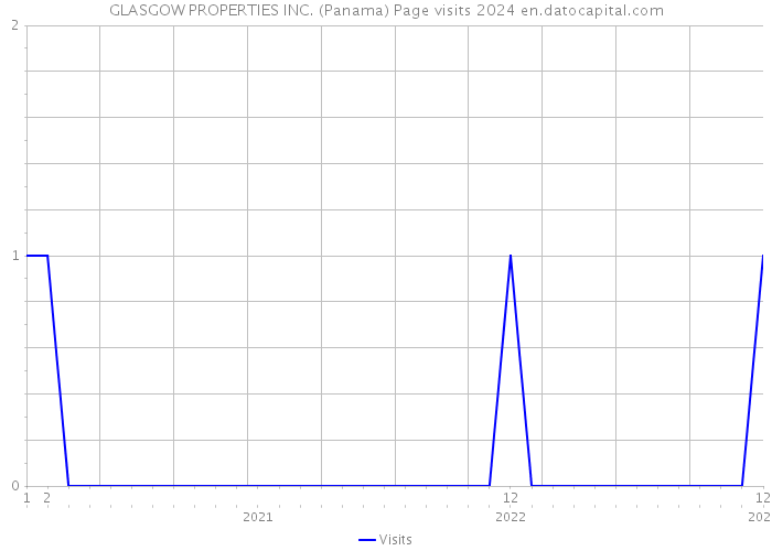 GLASGOW PROPERTIES INC. (Panama) Page visits 2024 