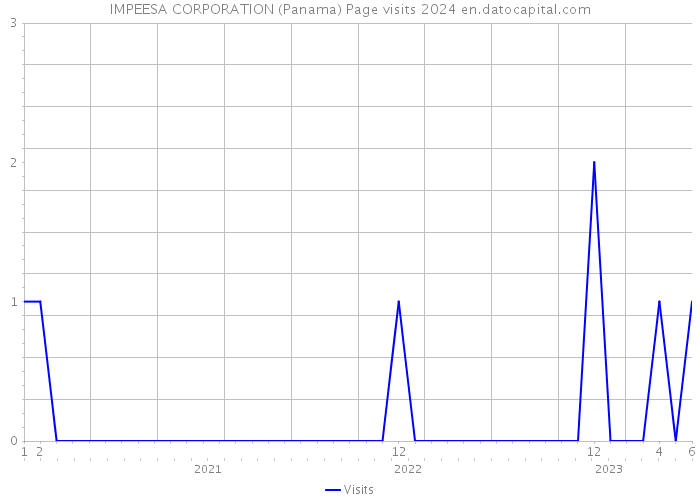 IMPEESA CORPORATION (Panama) Page visits 2024 