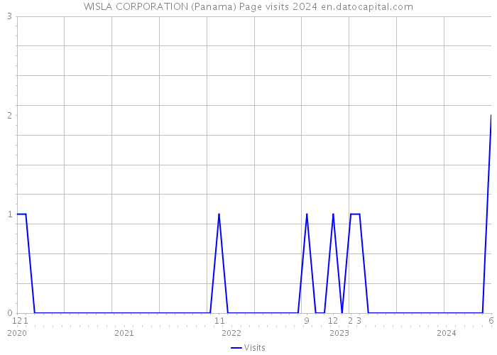 WISLA CORPORATION (Panama) Page visits 2024 