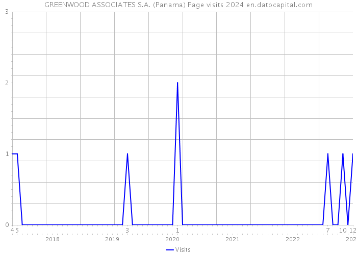 GREENWOOD ASSOCIATES S.A. (Panama) Page visits 2024 