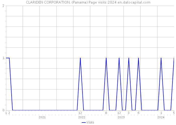 CLARIDEN CORPORATION. (Panama) Page visits 2024 
