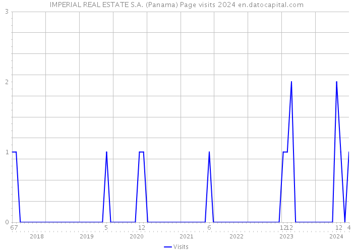 IMPERIAL REAL ESTATE S.A. (Panama) Page visits 2024 