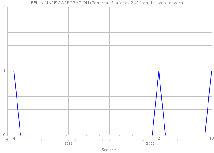 BELLA MARE CORPORATION (Panama) Searches 2024 