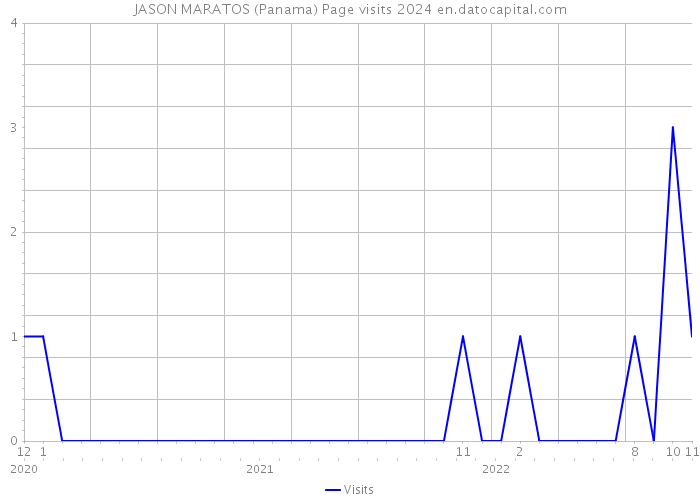 JASON MARATOS (Panama) Page visits 2024 