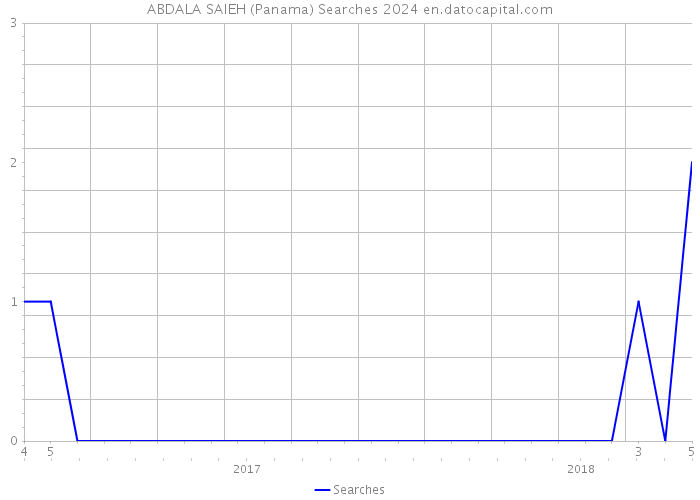 ABDALA SAIEH (Panama) Searches 2024 