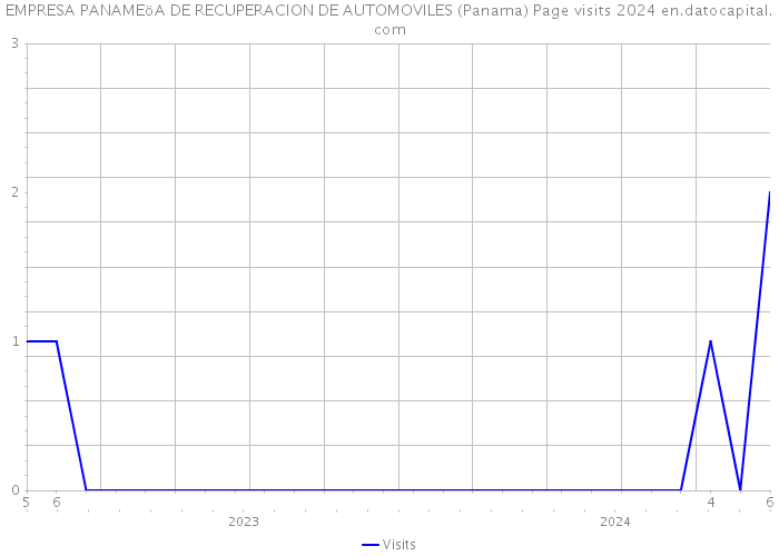 EMPRESA PANAMEöA DE RECUPERACION DE AUTOMOVILES (Panama) Page visits 2024 