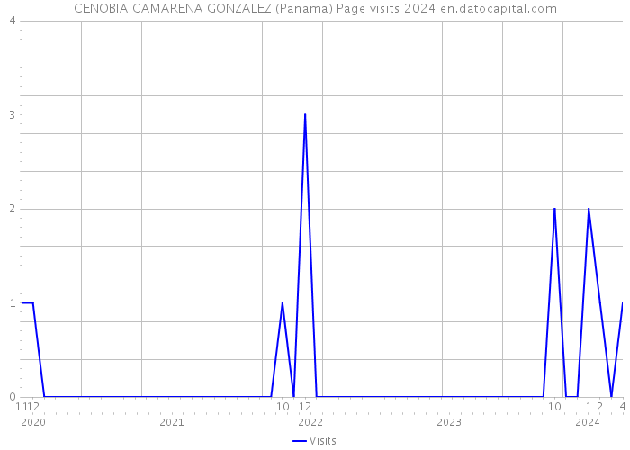 CENOBIA CAMARENA GONZALEZ (Panama) Page visits 2024 