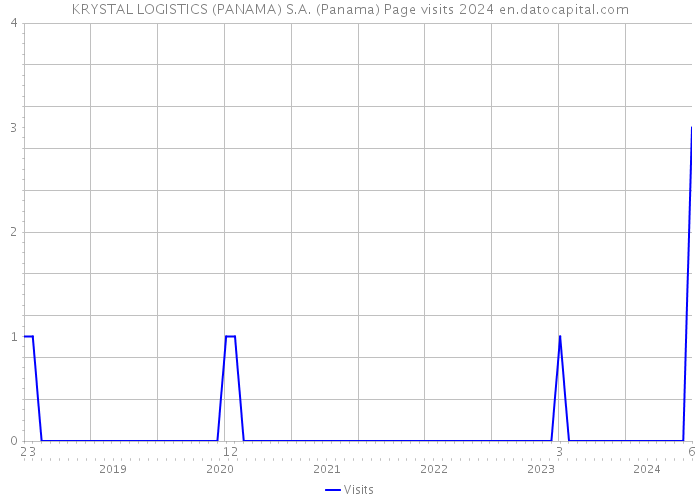 KRYSTAL LOGISTICS (PANAMA) S.A. (Panama) Page visits 2024 
