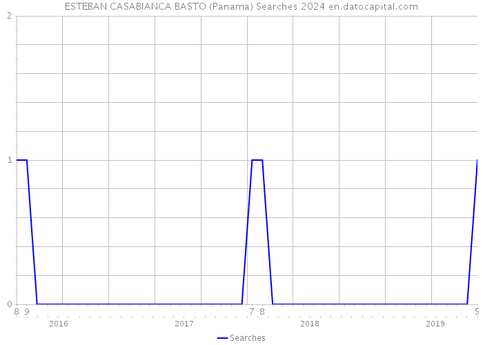 ESTEBAN CASABIANCA BASTO (Panama) Searches 2024 