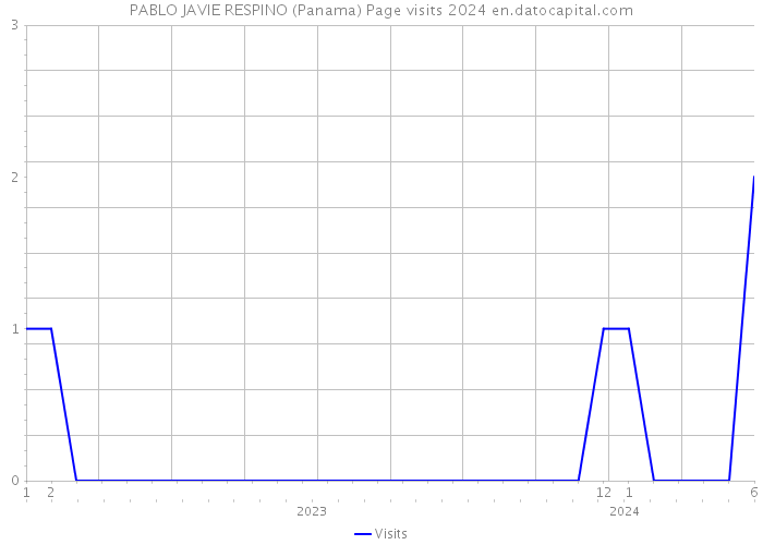 PABLO JAVIE RESPINO (Panama) Page visits 2024 