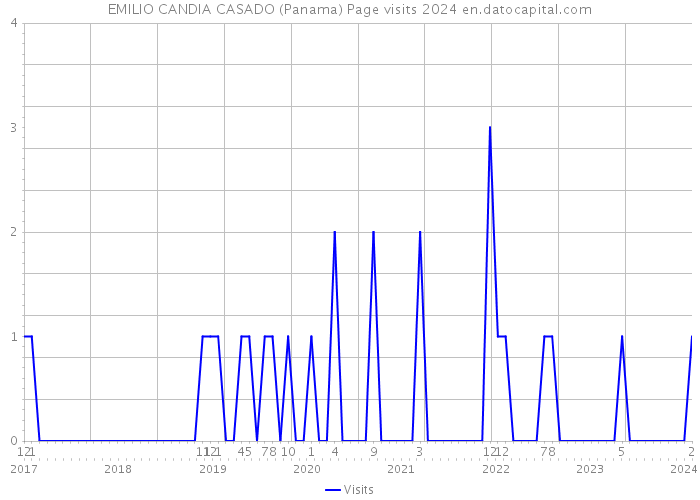 EMILIO CANDIA CASADO (Panama) Page visits 2024 