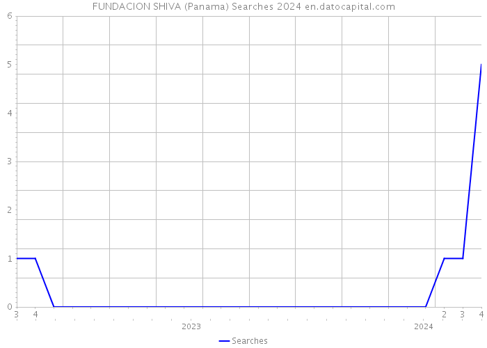FUNDACION SHIVA (Panama) Searches 2024 