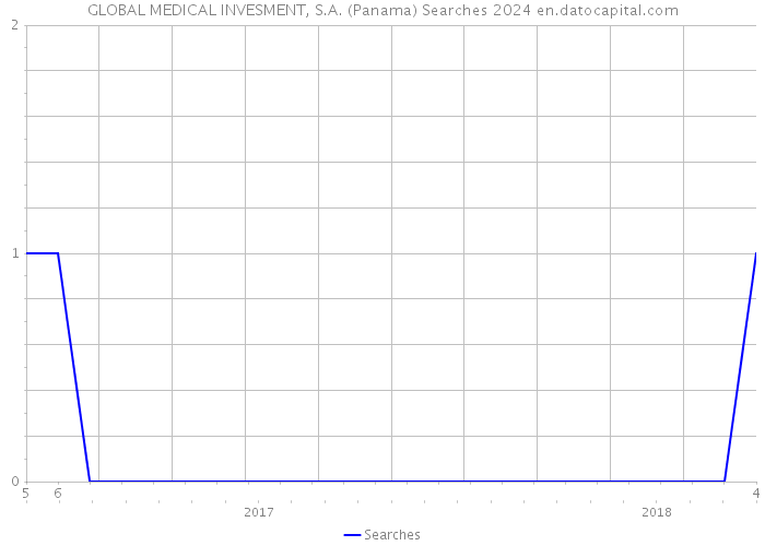 GLOBAL MEDICAL INVESMENT, S.A. (Panama) Searches 2024 