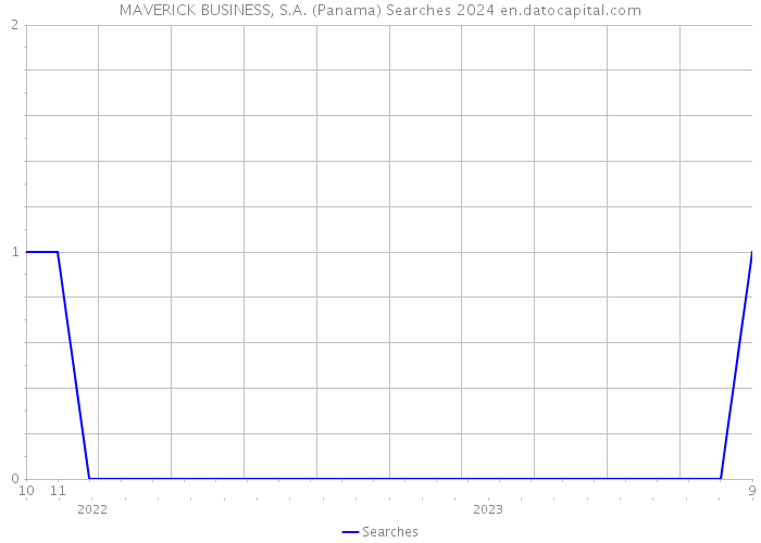MAVERICK BUSINESS, S.A. (Panama) Searches 2024 