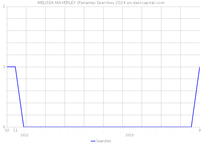 MELISSA MAVERLEY (Panama) Searches 2024 