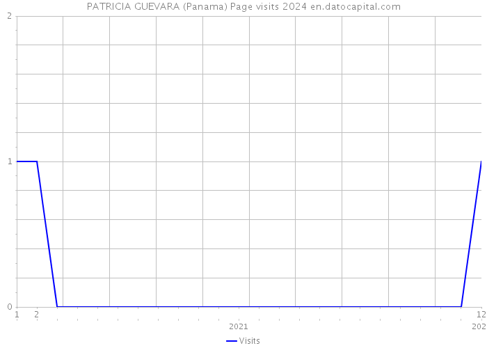 PATRICIA GUEVARA (Panama) Page visits 2024 