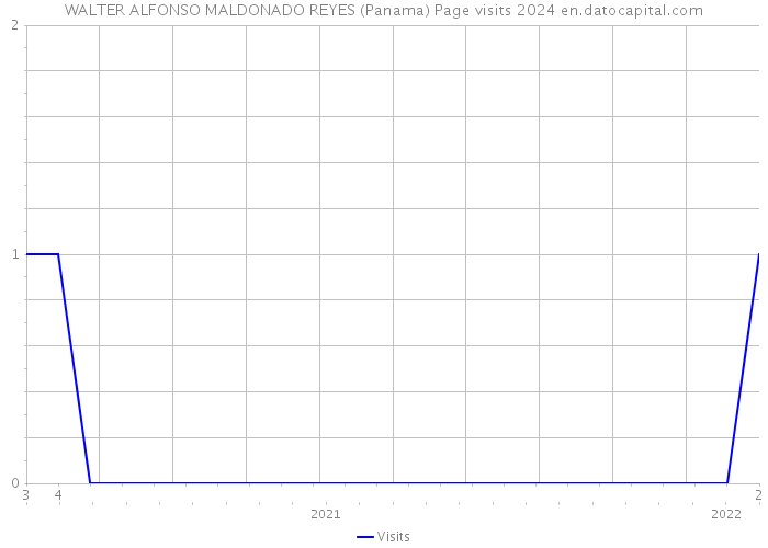 WALTER ALFONSO MALDONADO REYES (Panama) Page visits 2024 