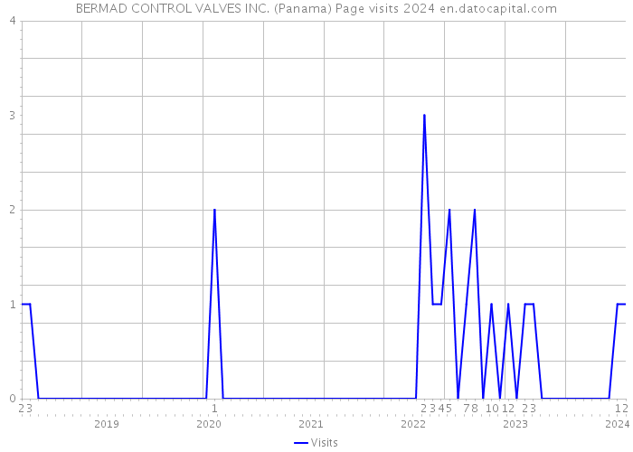 BERMAD CONTROL VALVES INC. (Panama) Page visits 2024 