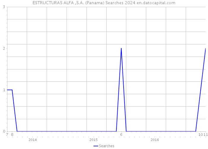 ESTRUCTURAS ALFA ,S.A. (Panama) Searches 2024 
