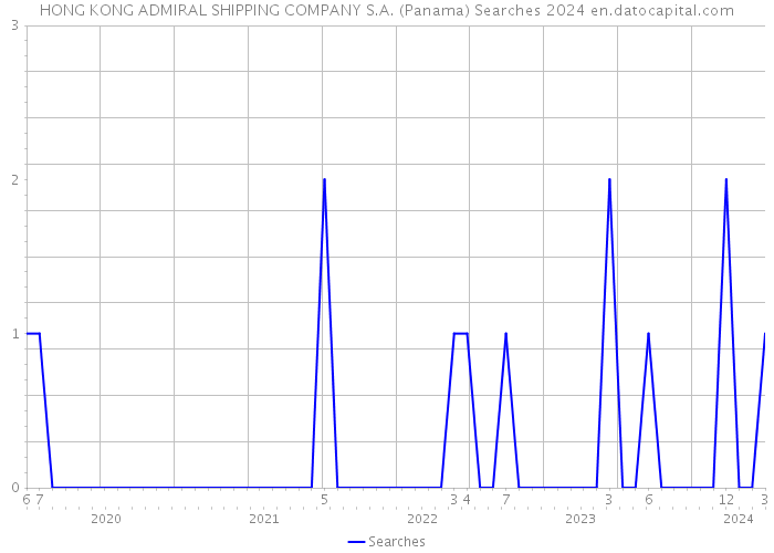 HONG KONG ADMIRAL SHIPPING COMPANY S.A. (Panama) Searches 2024 
