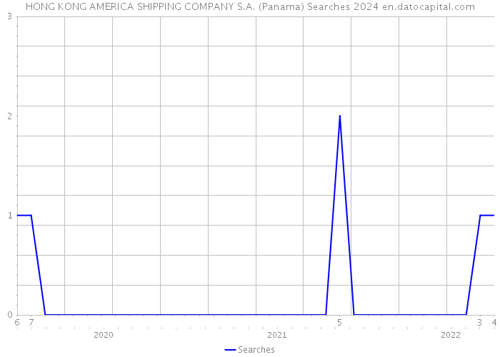 HONG KONG AMERICA SHIPPING COMPANY S.A. (Panama) Searches 2024 
