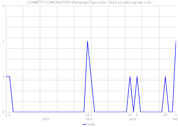 CORBETT CORPORATION (Panama) Page visits 2024 