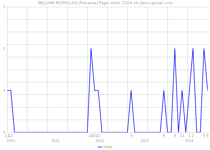 WILLIAM MCMILLAN (Panama) Page visits 2024 