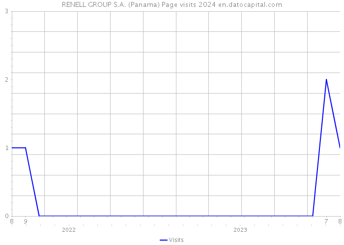 RENELL GROUP S.A. (Panama) Page visits 2024 