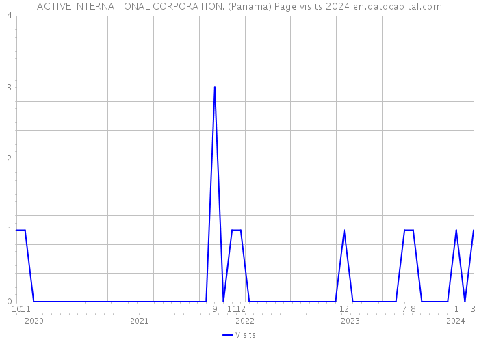 ACTIVE INTERNATIONAL CORPORATION. (Panama) Page visits 2024 