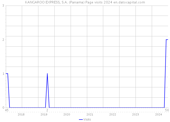 KANGAROO EXPRESS, S.A. (Panama) Page visits 2024 