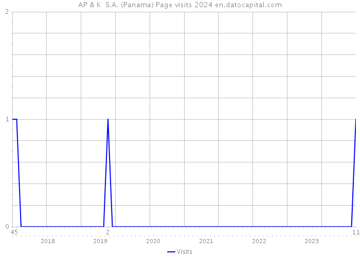 AP & K S.A. (Panama) Page visits 2024 