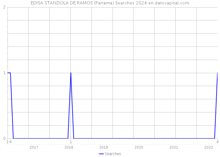 EDISA STANZIOLA DE RAMOS (Panama) Searches 2024 