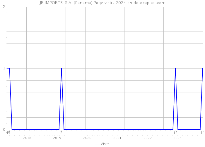 JR IMPORTS, S.A. (Panama) Page visits 2024 