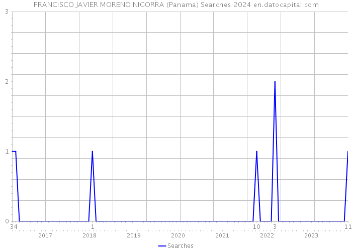 FRANCISCO JAVIER MORENO NIGORRA (Panama) Searches 2024 