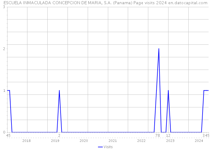 ESCUELA INMACULADA CONCEPCION DE MARIA, S.A. (Panama) Page visits 2024 