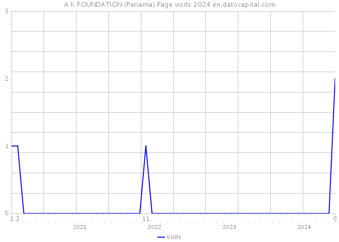A K FOUNDATION (Panama) Page visits 2024 