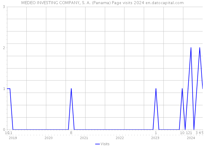 MEDEO INVESTING COMPANY, S. A. (Panama) Page visits 2024 