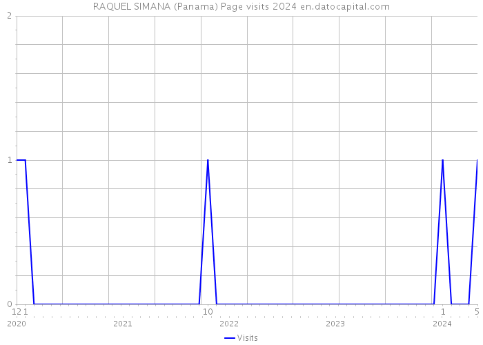 RAQUEL SIMANA (Panama) Page visits 2024 
