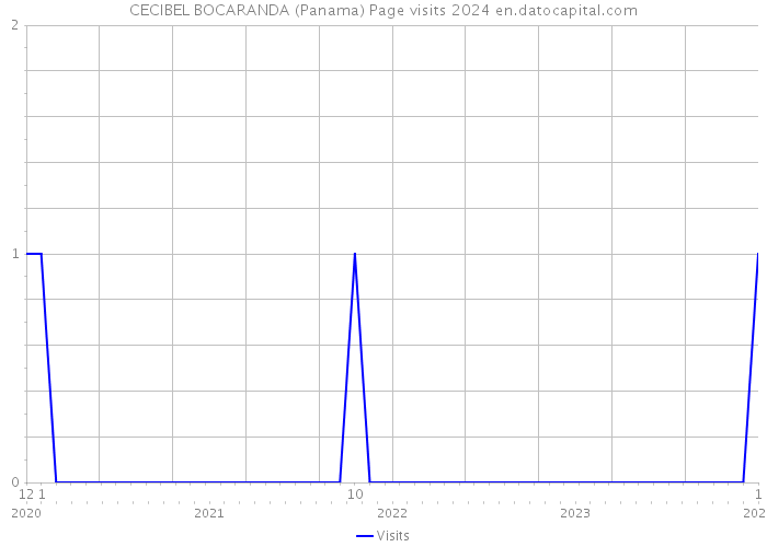 CECIBEL BOCARANDA (Panama) Page visits 2024 