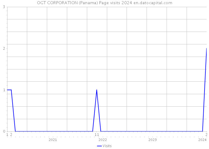 OGT CORPORATION (Panama) Page visits 2024 