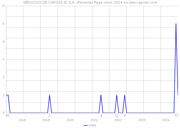 SERVICIOS DE CARGAS JS, S.A. (Panama) Page visits 2024 