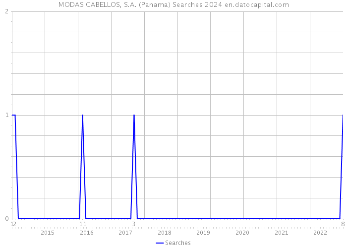 MODAS CABELLOS, S.A. (Panama) Searches 2024 
