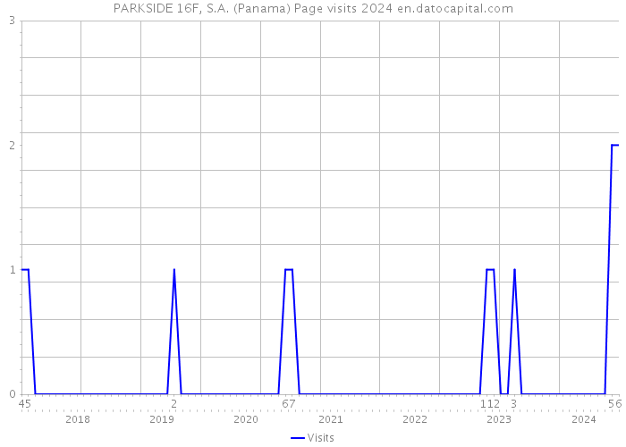 PARKSIDE 16F, S.A. (Panama) Page visits 2024 
