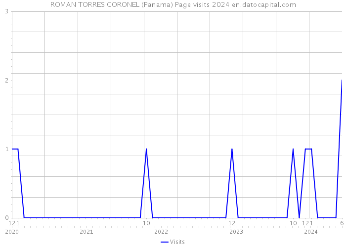ROMAN TORRES CORONEL (Panama) Page visits 2024 