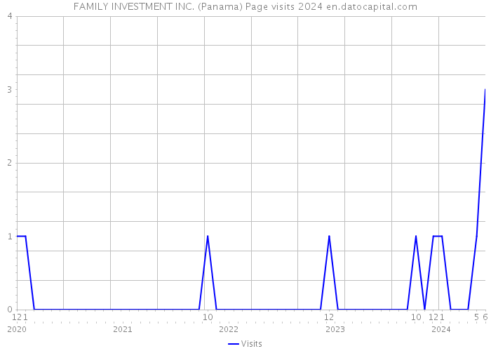 FAMILY INVESTMENT INC. (Panama) Page visits 2024 