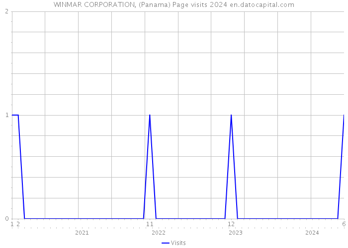 WINMAR CORPORATION, (Panama) Page visits 2024 