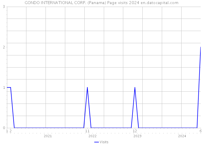 GONDO INTERNATIONAL CORP. (Panama) Page visits 2024 