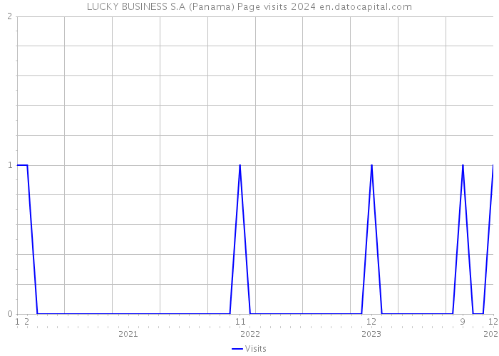 LUCKY BUSINESS S.A (Panama) Page visits 2024 