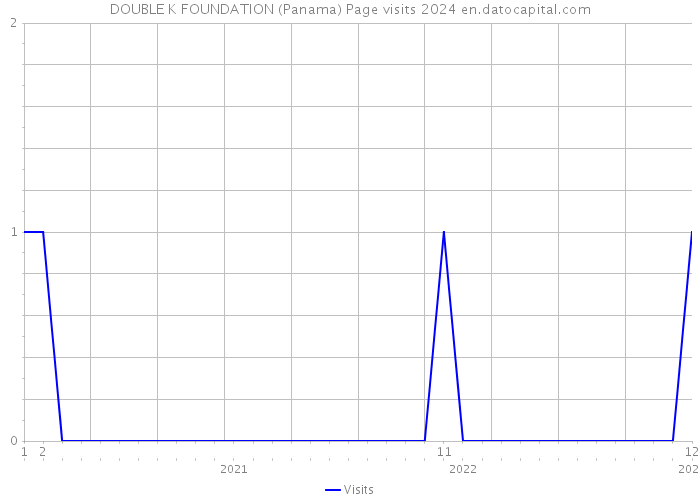 DOUBLE K FOUNDATION (Panama) Page visits 2024 