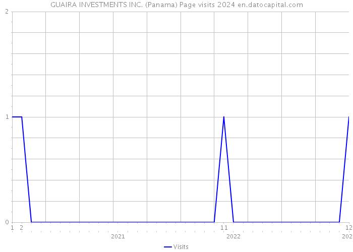 GUAIRA INVESTMENTS INC. (Panama) Page visits 2024 